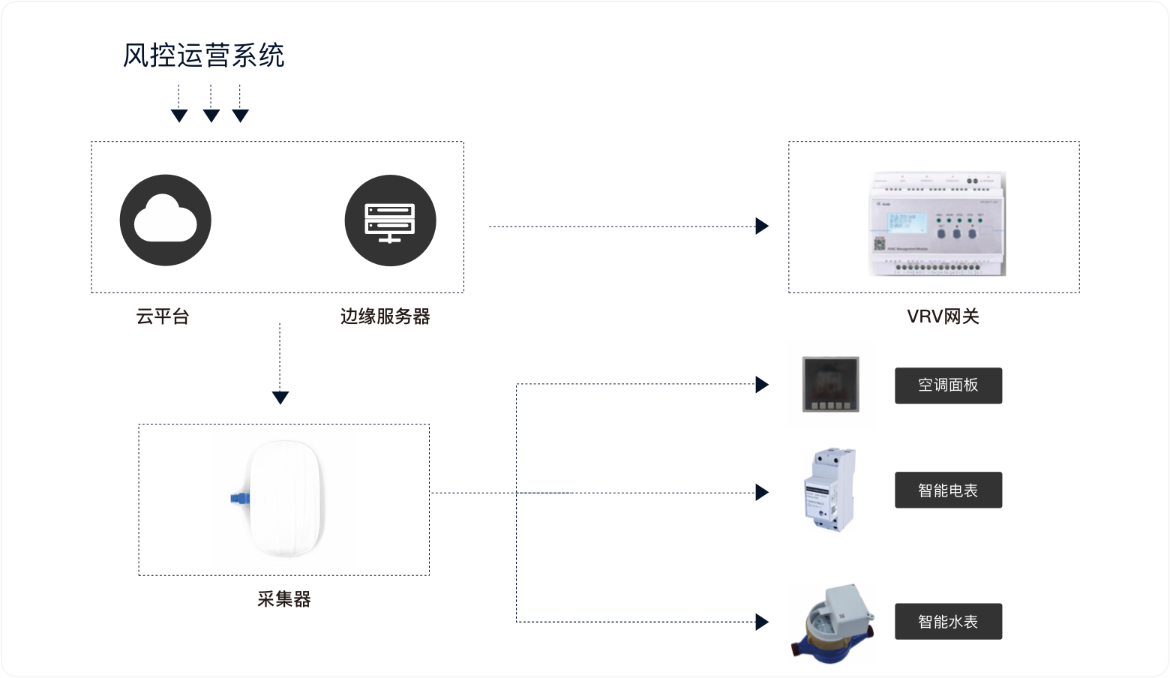 能耗管控系统